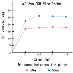 Store and pin pressure