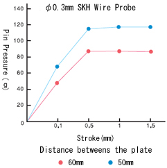 Store and pin pressure