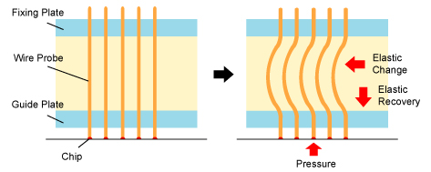 Pin Pressure