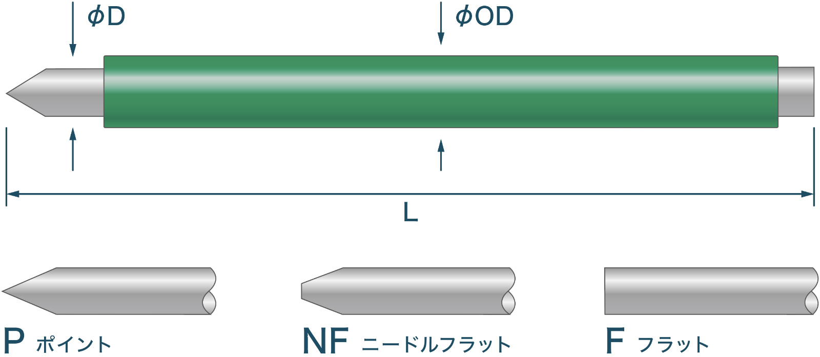 P ポイント　NF ニードルフラット　F フラット